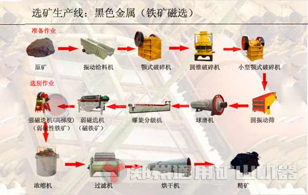 簡(jiǎn)述鐵礦石破碎、磨粉、選礦工藝流程，鐵礦石磨粉機(jī)選擇有何講究